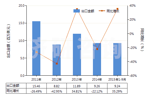 2011-2015年9月中國經(jīng)摻雜用于電子工業(yè)的單晶硅棒（直徑≥30cm）(HS28046117)出口總額及增速統(tǒng)計